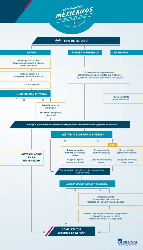 Infografía: Estudiar en España siendo Mexicano